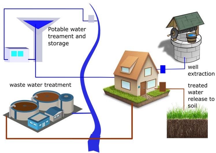 Left: Large decentralized plants and kilometers of pipes. Right: 2 small "membrane" boxes at home and a few meters of pipes. 