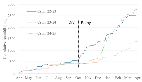 Graph showing the cumulative rainfall based on daily data across April 2022-2025. The onset and intensity of the rainy seasons is varying each year.